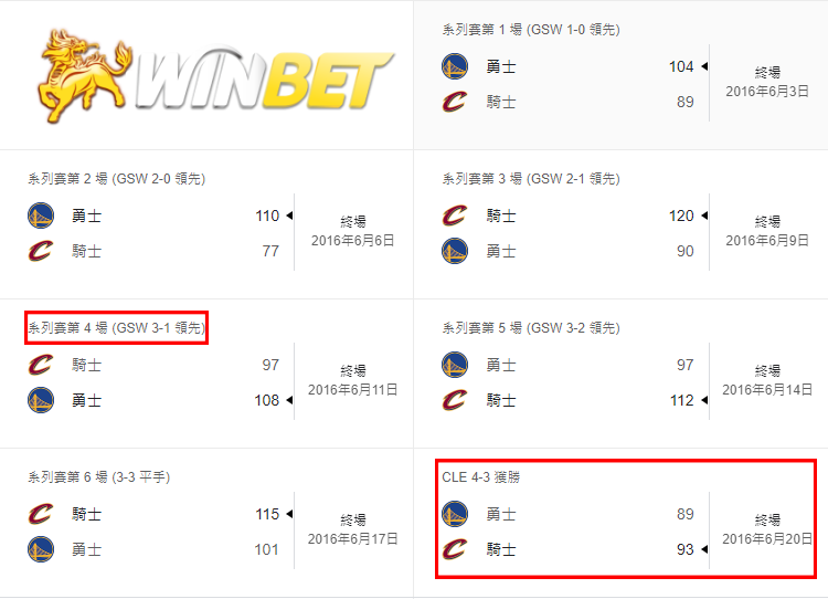 nba 1-3逆轉,NBA歷史上僅1隊成功逆轉