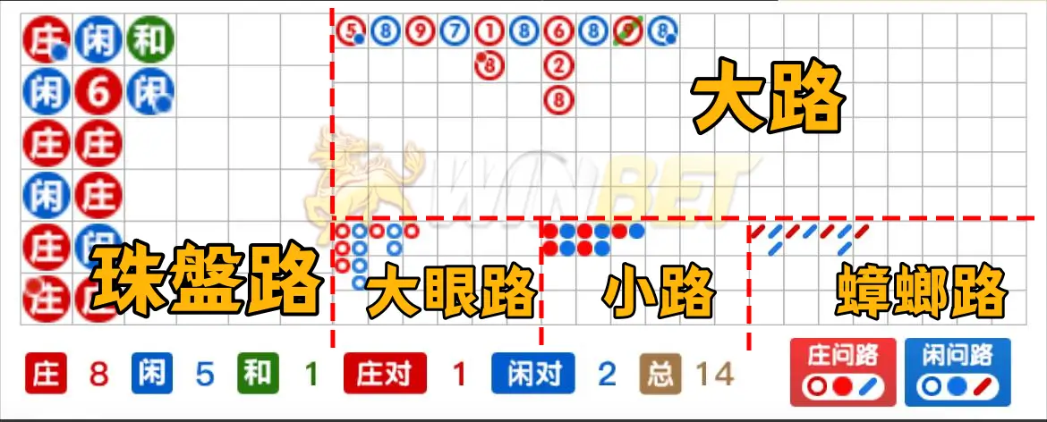 百家樂看路懶人包,一次教你看懂5種路