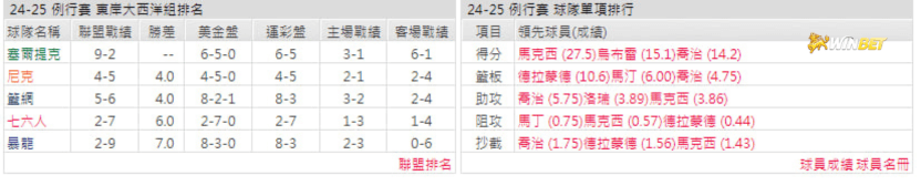 費城76人例行賽數據