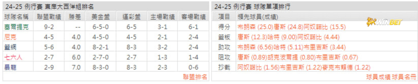 紐約尼客例行賽數據