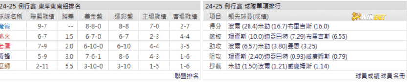 夏洛特黃蜂例行賽數據