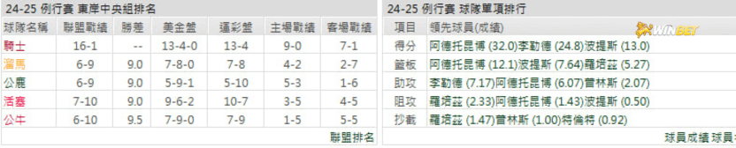 密爾瓦基公鹿例行賽數據