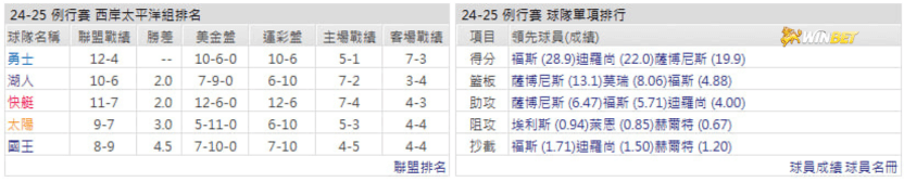 國王隊例行賽數據