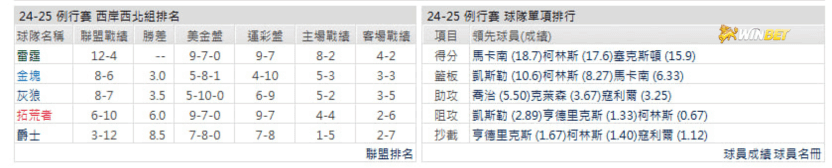 猶他爵士例行賽數據