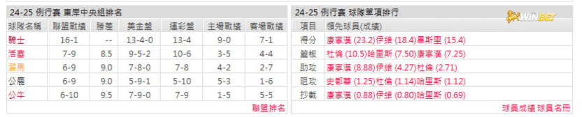 底特律活塞例行賽數據