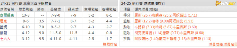 紐約尼克例行賽數據