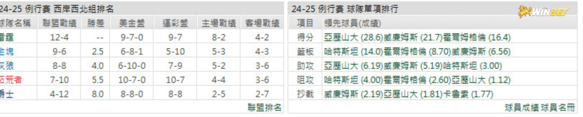 雷霆例行賽數據