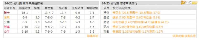 印第安納溜馬例行賽數據