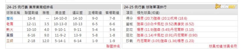 老鷹例行賽數據