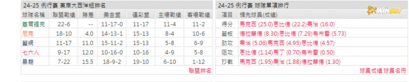 76人例行賽數據