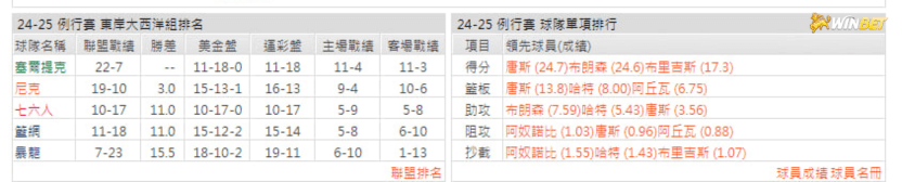 尼克例行賽數據