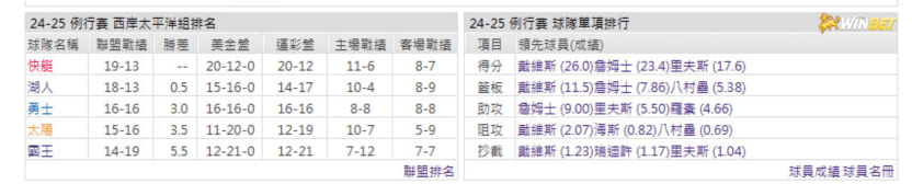 湖人例行賽數據