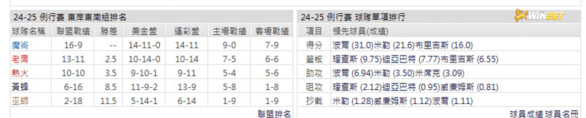 黃蜂例行賽數據
