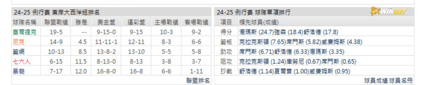 籃網例行賽數據