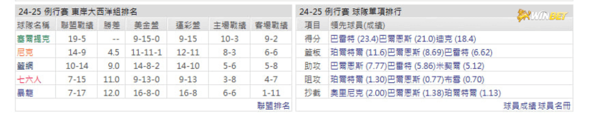 暴龍隊例行賽數據