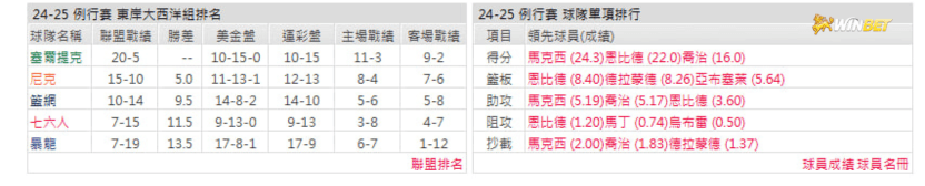 76人例行賽數據