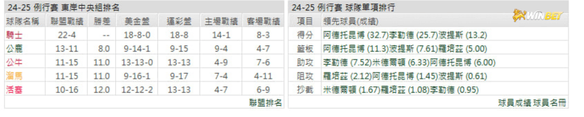 公鹿例行賽數據