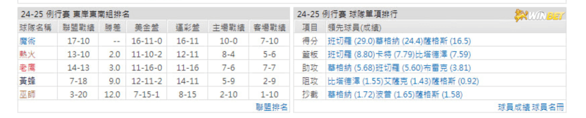 魔術例行賽數據