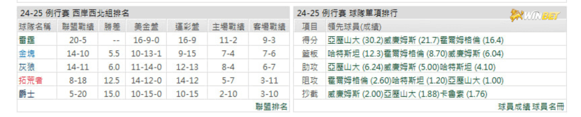 雷霆例行賽數據
