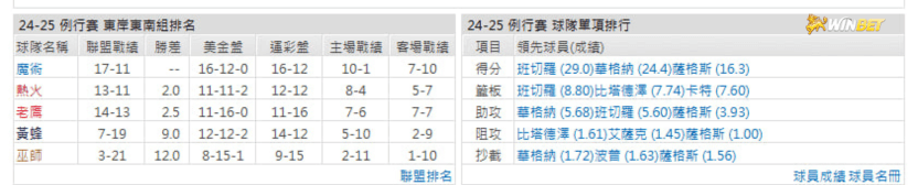 魔術例行賽數據