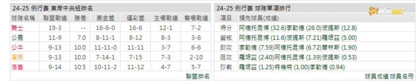 公鹿例行賽數據