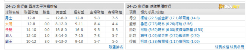 勇士例行賽數據