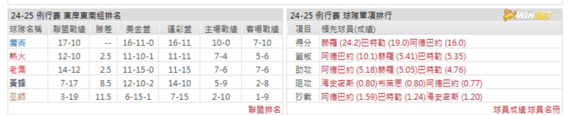 熱火例行賽數據