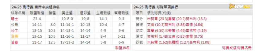 騎士例行賽數據