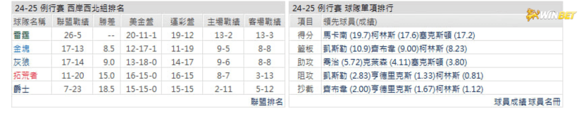 爵士例行賽數據