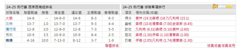 火箭隊例行賽數據