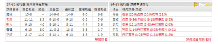 老鷹例行賽數據