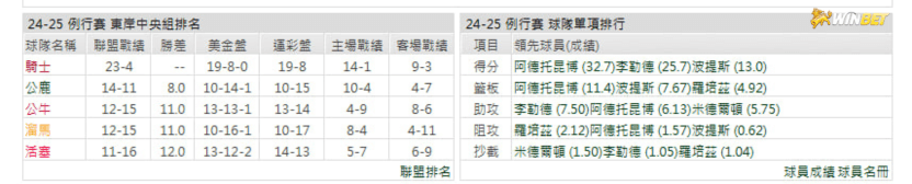 公鹿例行賽數據