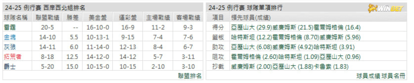 雷霆例行賽數據