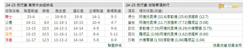 公鹿例行賽數據