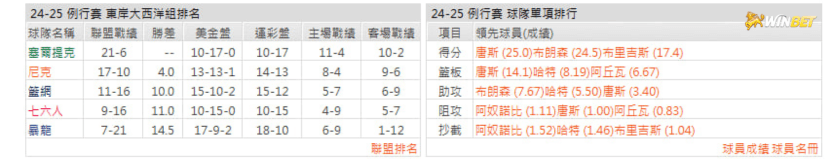 鵜鶘例行賽數據