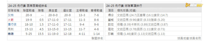 馬刺例行賽數據