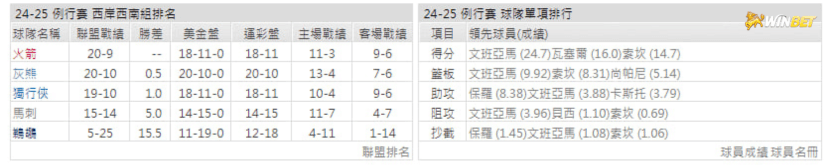 馬刺例行賽數據