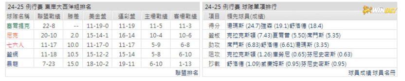 籃網例行賽數據
