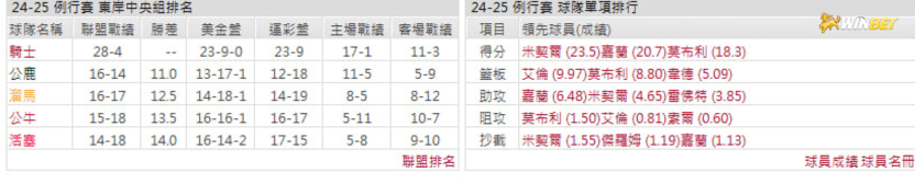 騎士例行賽數據