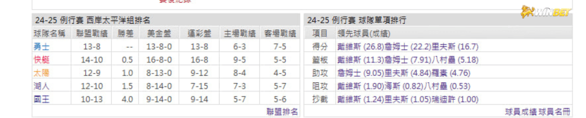 湖人例行賽數據