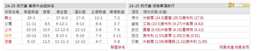 騎士隊例行賽數據