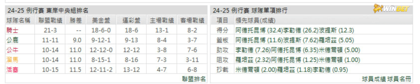 公鹿例行賽數據