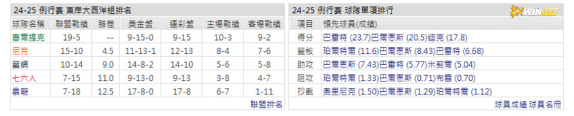 暴龍例行賽數據