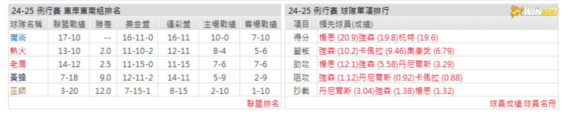 老鷹例行賽數據