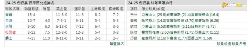 雷霆例行賽數據