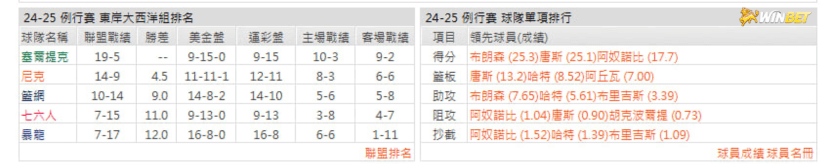尼克例行賽數據