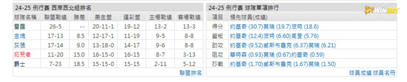 金塊例行賽數據