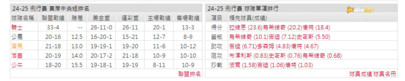 公牛例行賽數據