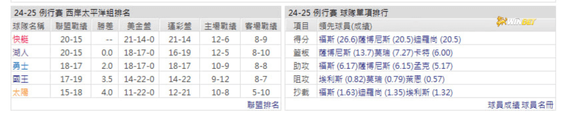 國王例行賽數據