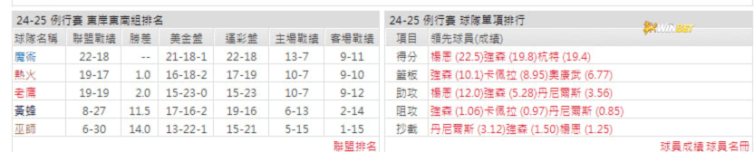 老鷹例行賽數據